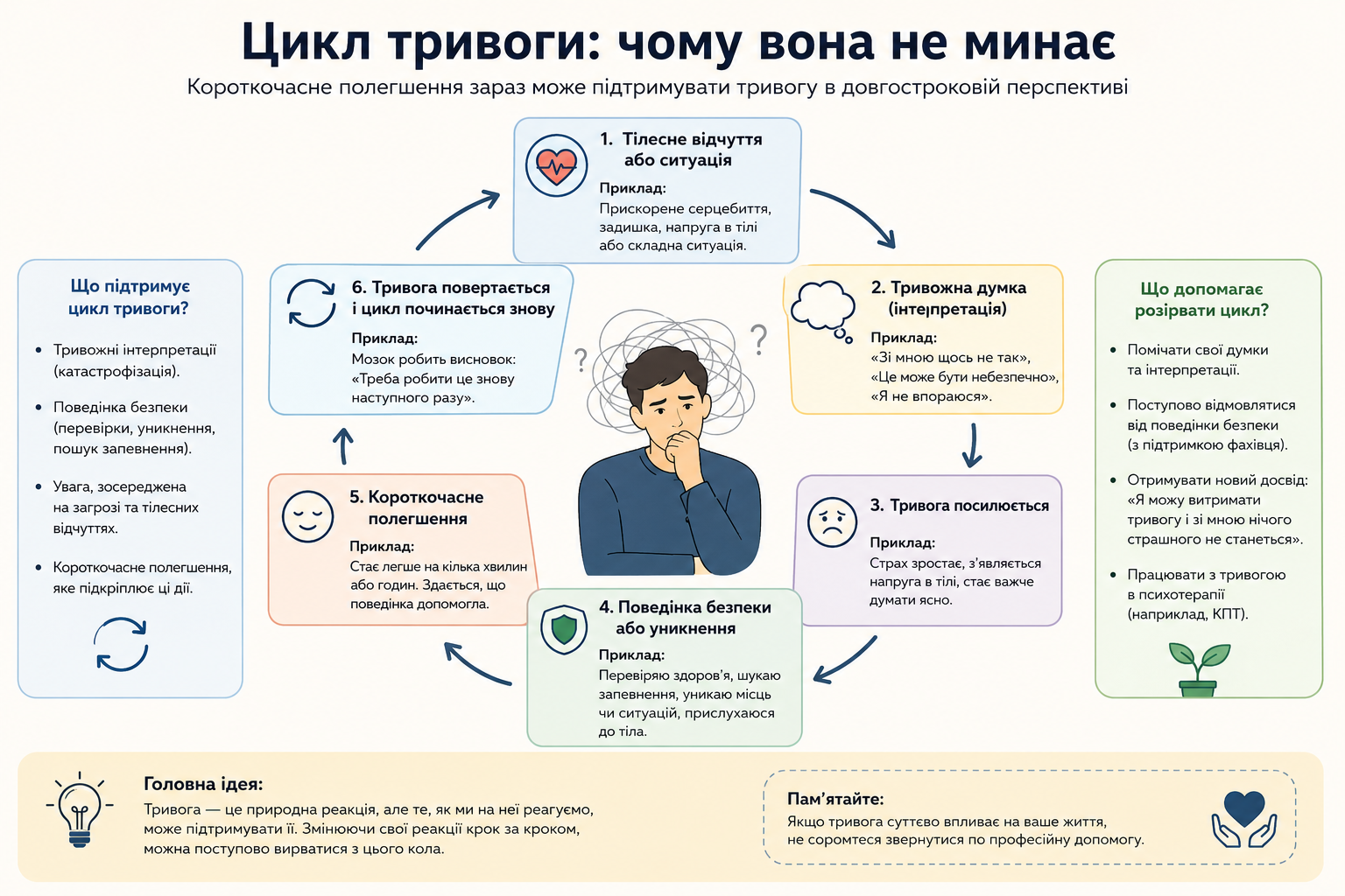 Цикл тривоги, чому вона не минає